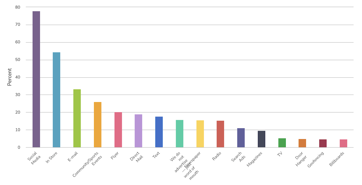 advertising channels graph