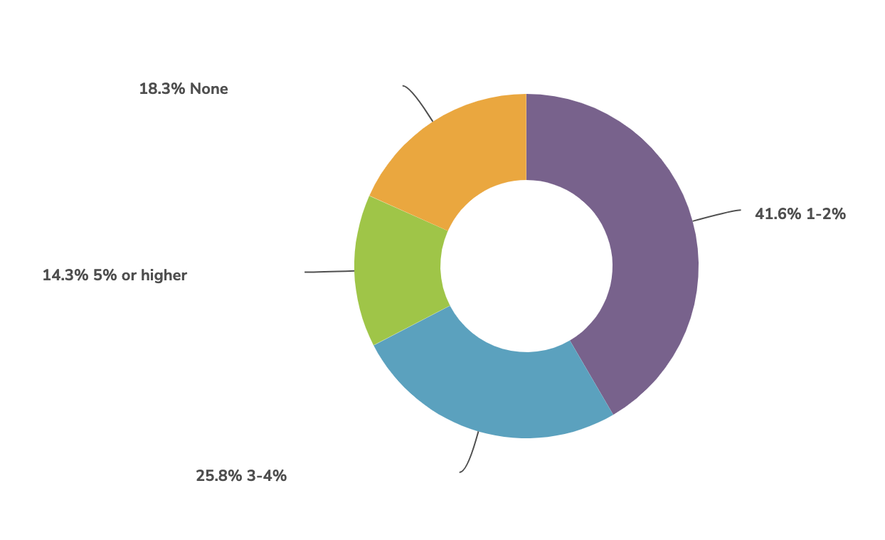 pizzerias marketing budget sales spend percent