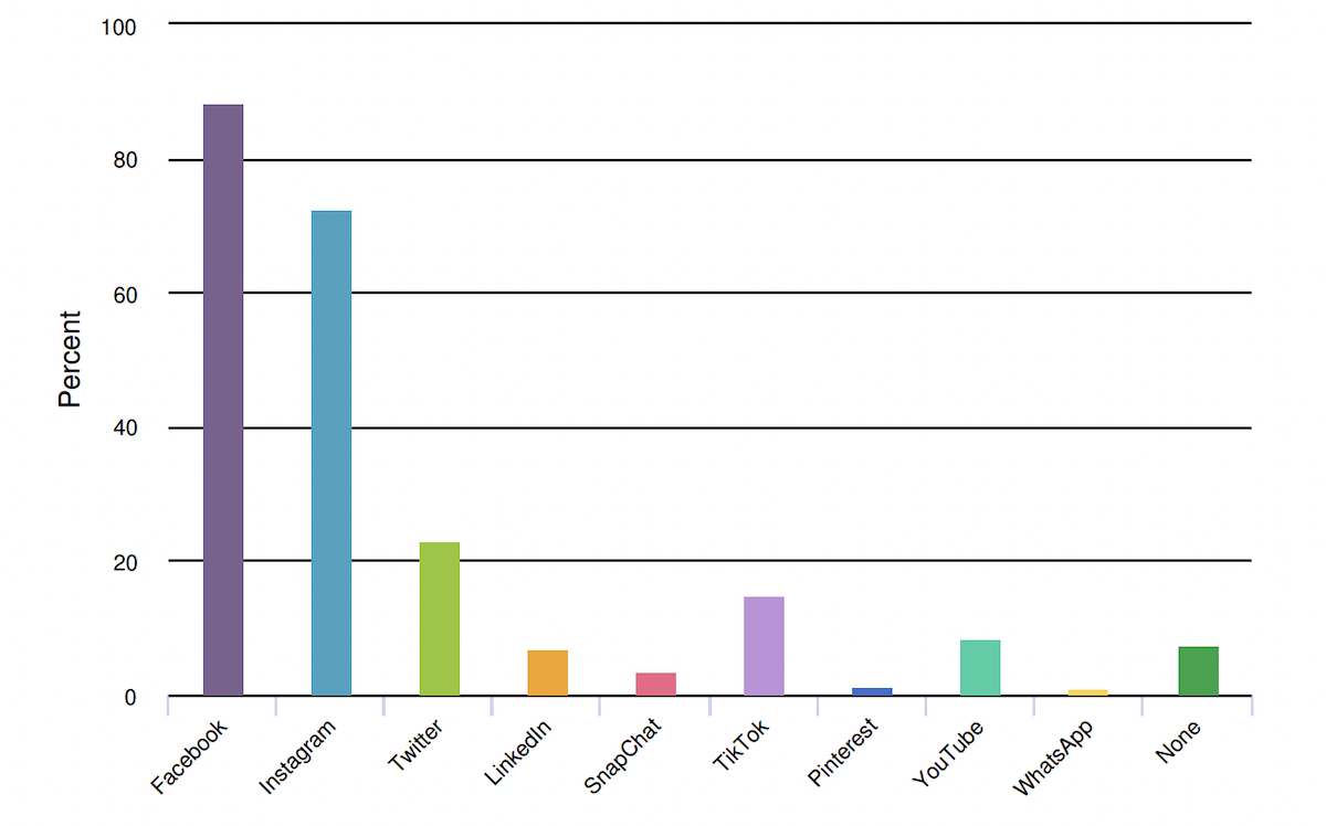 social channels graph